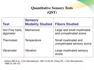 Quantitative Sensory Tests (QST)