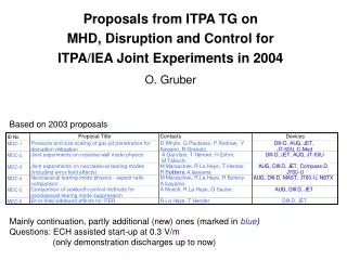 Proposals from ITPA TG on MHD, Disruption and Control for ITPA/IEA Joint Experiments in 2004