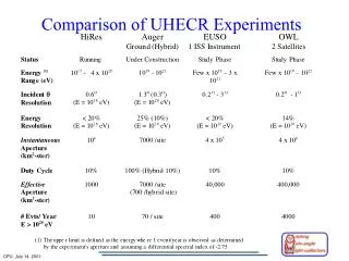 Comparison of UHECR Experiments