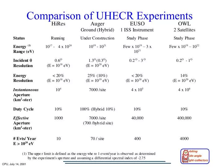 comparison of uhecr experiments
