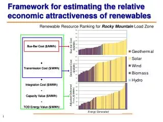 Framework for estimating the relative economic attractiveness of renewables