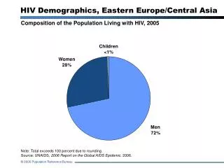 HIV Demographics, Eastern Europe/Central Asia