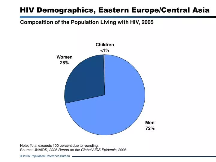 hiv demographics eastern europe central asia