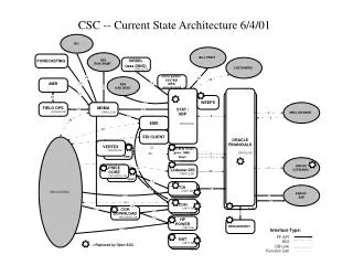 CSC -- Current State Architecture 6/4/01
