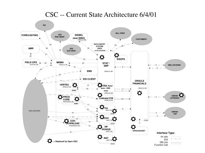 csc current state architecture 6 4 01