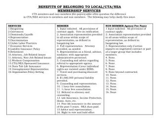 BENEFITS OF BELONGING TO LOCAL/CTA/NEA MEMBERSHIP SERVICES