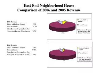 East End Neighborhood House Comparison of 2006 and 2005 Revenue