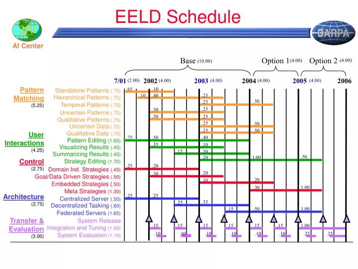 eeld schedule