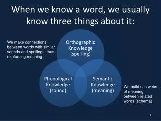 When we know a word, we usually know three things about it: