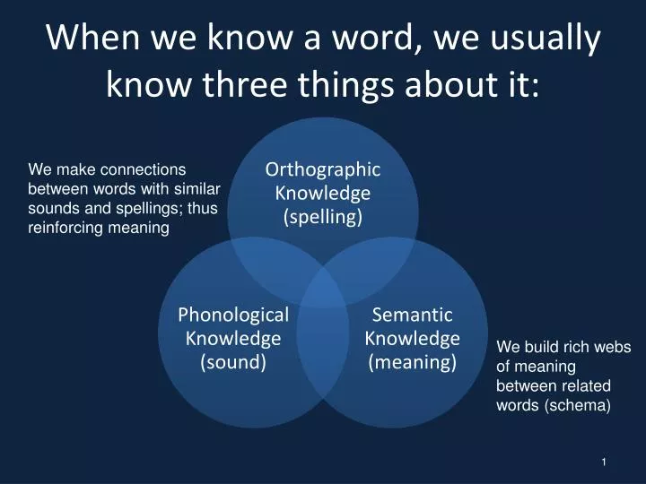 when we know a word we usually know three things about it