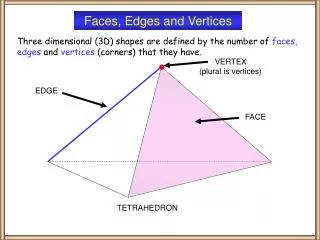 Faces, Edges and Vertices