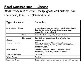 Food Commodities - Cheese Made from milk of cows, sheep, goats and buffalo. Can