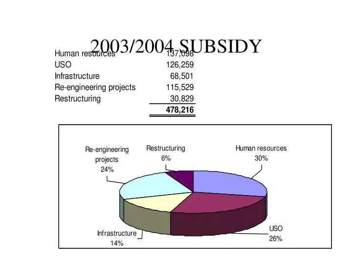 2003 2004 subsidy