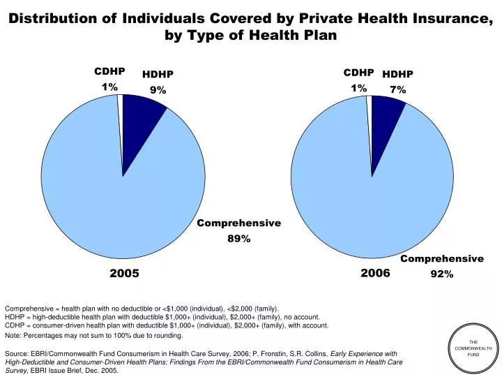 distribution of individuals covered by private health insurance by type of health plan