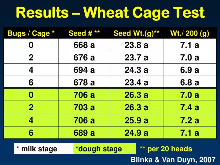 results wheat cage test