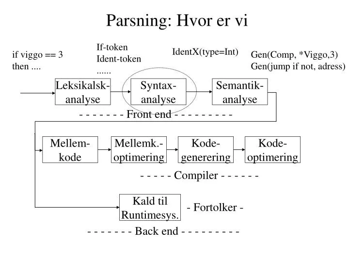 parsning hvor er vi