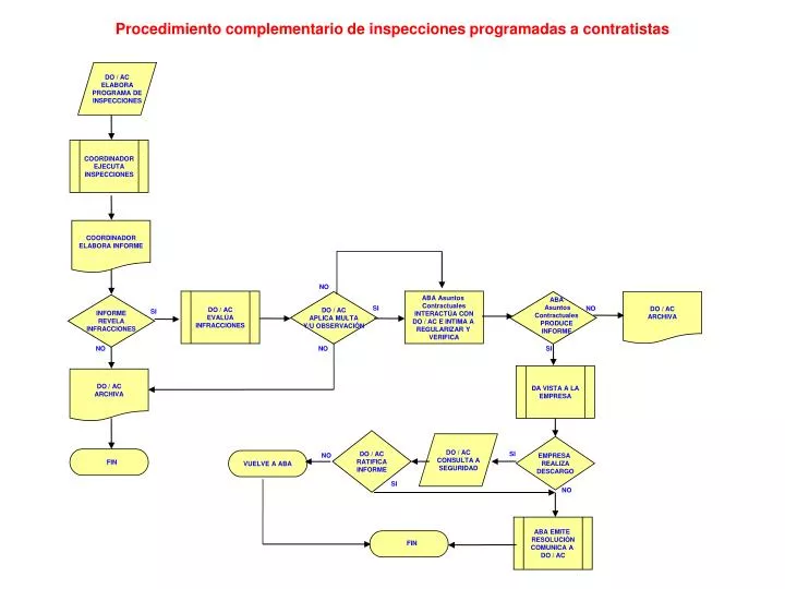 procedimiento complementario de inspecciones programadas a contratistas