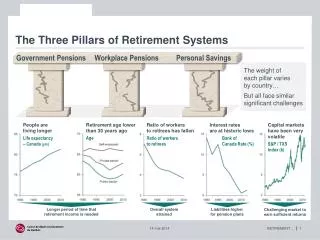 The Three Pillars of Retirement Systems