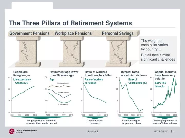 the three pillars of retirement systems