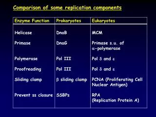 Comparison of some replication components