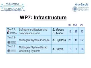 WP7: Infrastructure