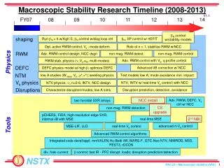 Macroscopic Stability Research Timeline (2008-2013)