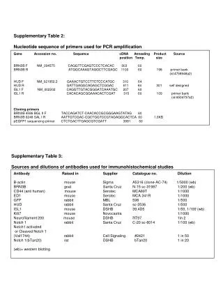 Supplementary Table 2: Nucleotide sequence of primers used for PCR amplification
