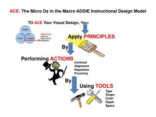 ACE: The Micro Ds in the Macro ADDIE Instructional Design Model