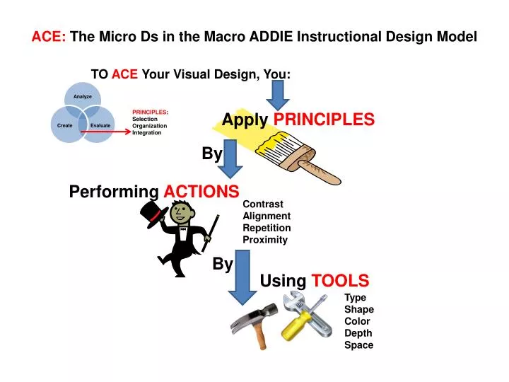 ace the micro ds in the macro addie instructional design model