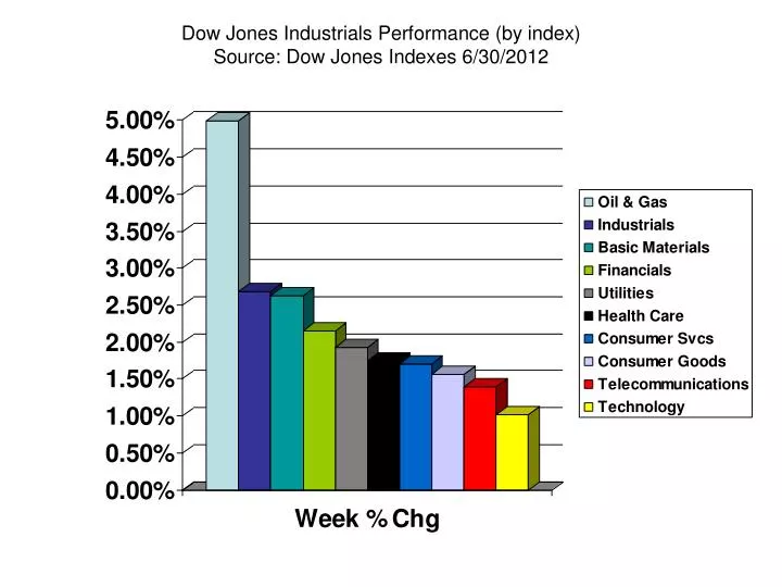 dow jones industrials performance by index source dow jones indexes 6 30 2012