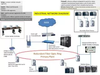 Redundant Fiber Optic Ring Primary Plant