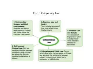 Fig 1.1 Categorising Law