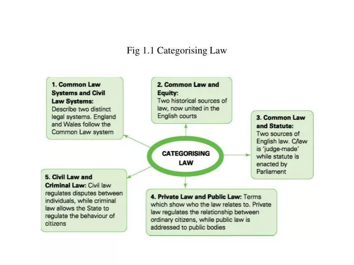 fig 1 1 categorising law