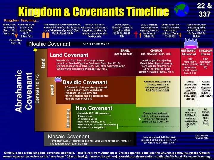 kingdom covenants timeline