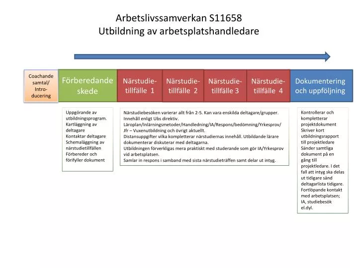 arbetslivssamverkan s11658 utbildning av arbetsplatshandledare