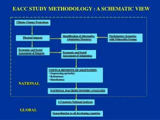EACC STUDY METHODOLOGY : A SCHEMATIC VIEW