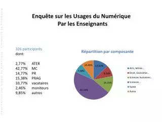 326 participants dont: 2,77% 	ATER 42,77%	MC 14,77%	PR 15,38% 	PRAG 10,77% 	vacataires