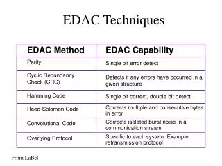 EDAC Techniques