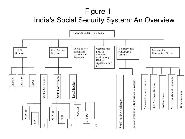 figure 1 india s social security system an overview