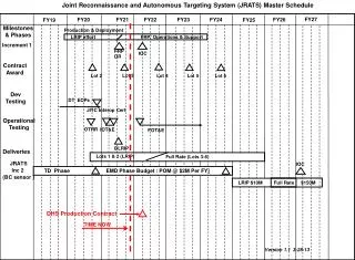 Joint Reconnaissance and Autonomous Targeting System (JRATS) Master Schedule