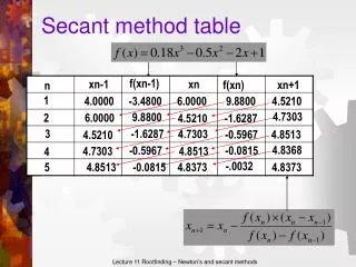 Secant method table