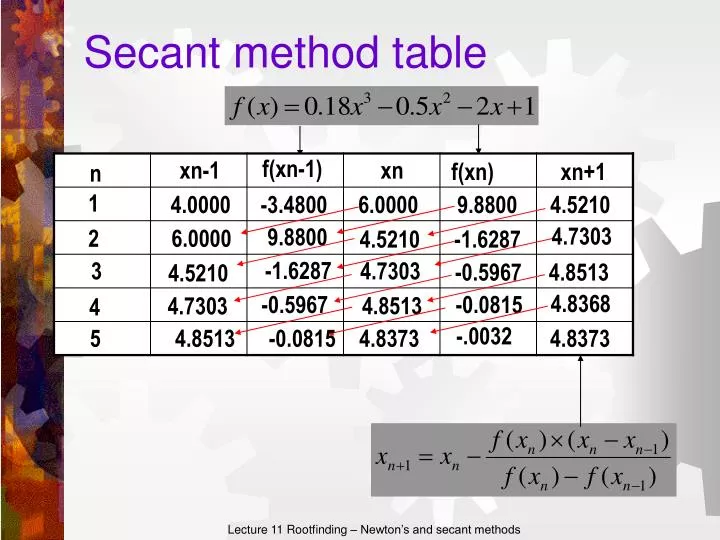 secant method table