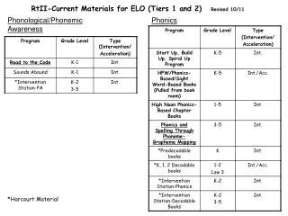 RtII-Current Materials for ELO (Tiers 1 and 2) Revised 10/11