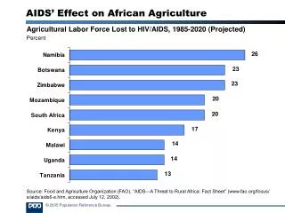 Agricultural Labor Force Lost to HIV/AIDS, 1985-2020 (Projected) Percent