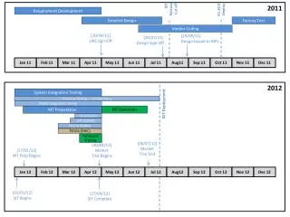 Requirement Development