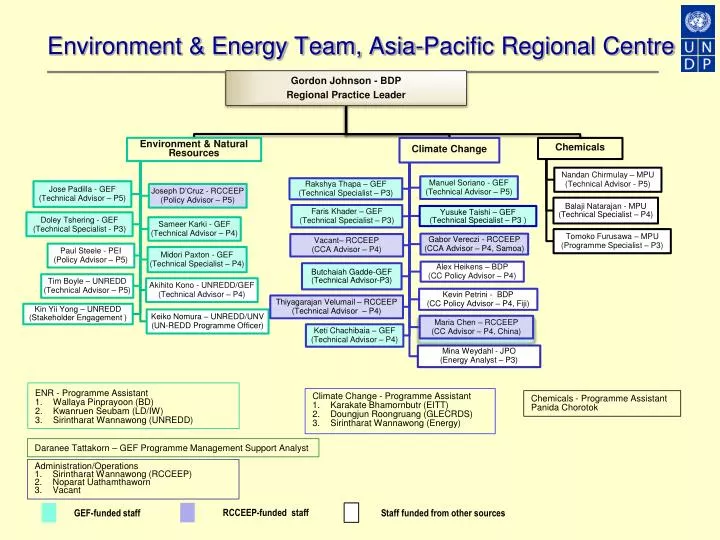 environment energy team asia pacific regional centre