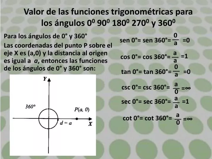 valor de las funciones trigonom tricas para los ngulos 0 0 90 0 180 0 270 0 y 360 0