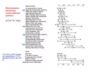 Phytoplankton Production across different systems g C m -2 d -1 (net)