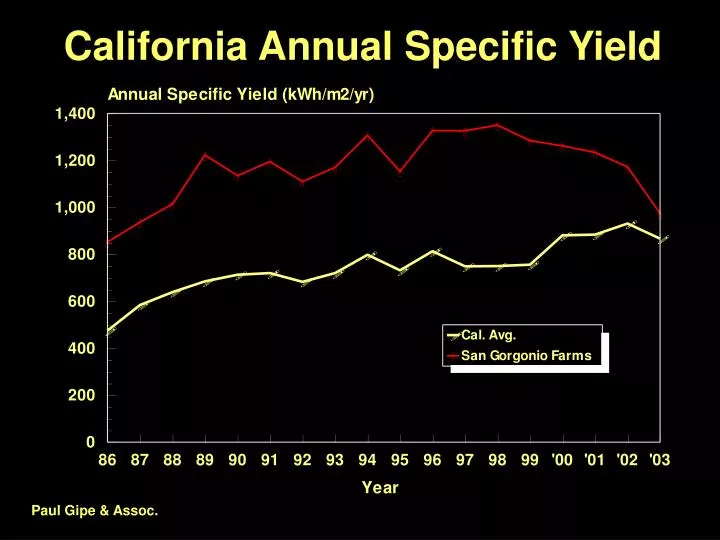 california annual specific yield