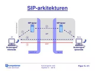 sip arkitekturen